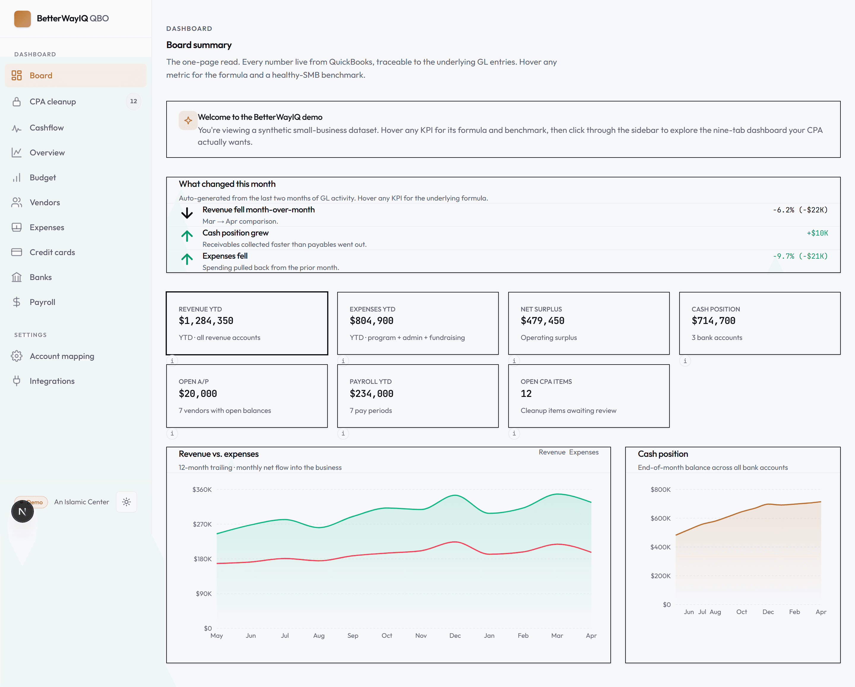 BetterWayIQ QBO Board dashboard showing 12-month revenue and expenses chart, KPI cards, and CPA cleanup inbox